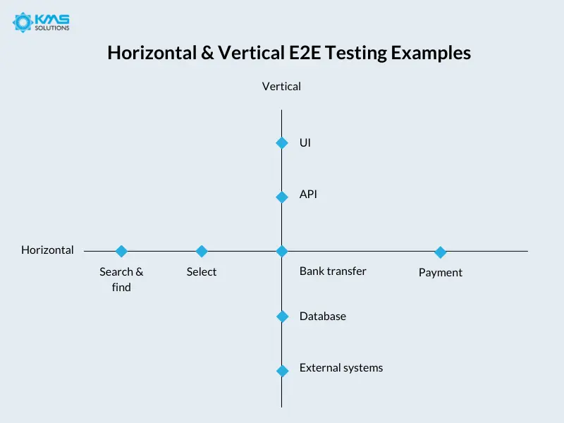 Horizontal & vertical E2E testing